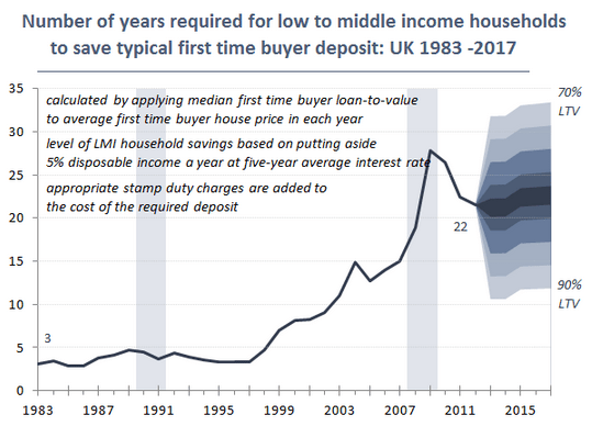 Does it take an average family 22 years to save for a home deposit