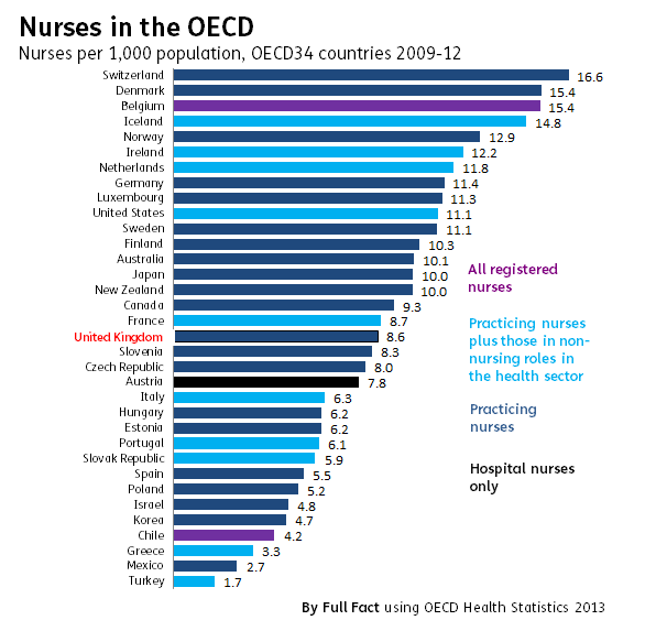 Nurses in the UK and abroad Full Fact