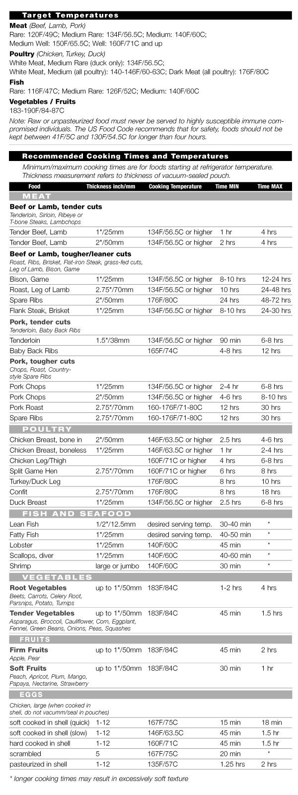Sous Vide Times And Temperatures (Meat, Poultry, Fish, Vegetables And Fruit) – Full Of Taste