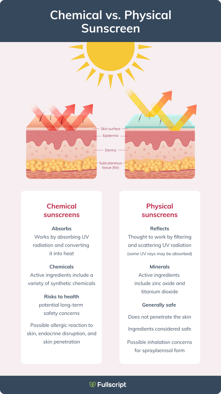 Natural Sunscreen How Does It Work? Fullscript