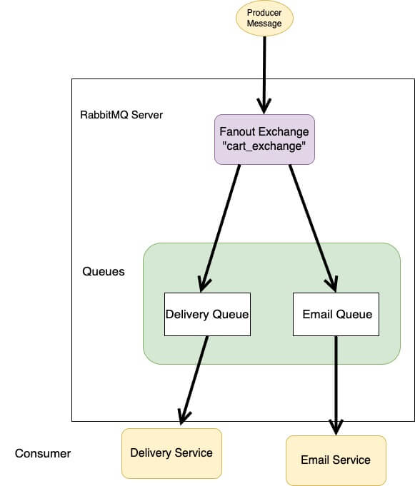 Demystifying Fanout Exchange in RabbitMQ with Spring Boot A Practical