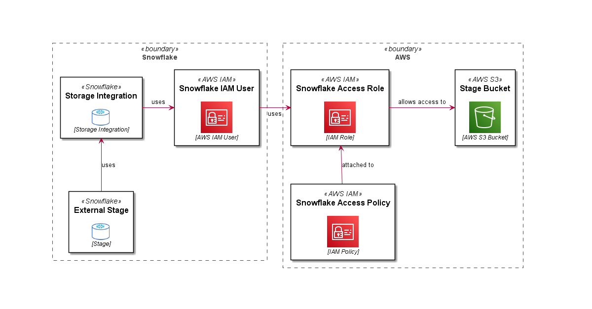 Automating Snowflake Role Based Storage Integration for AWS Full