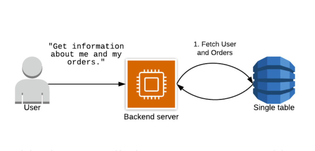 DynamoDB and SingleTable Design Full Stack Developer Tips