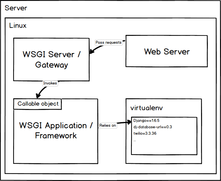 Application Dependencies Full Stack Python