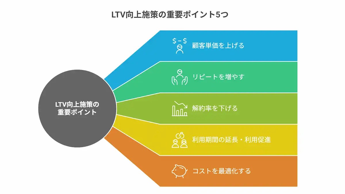 【2025年】LTV向上の重要ポイント5つと施策10選！LTVを高めた事例も解説カスタマーサクセス（CS）ツール「Fullstar（フルスタ）」