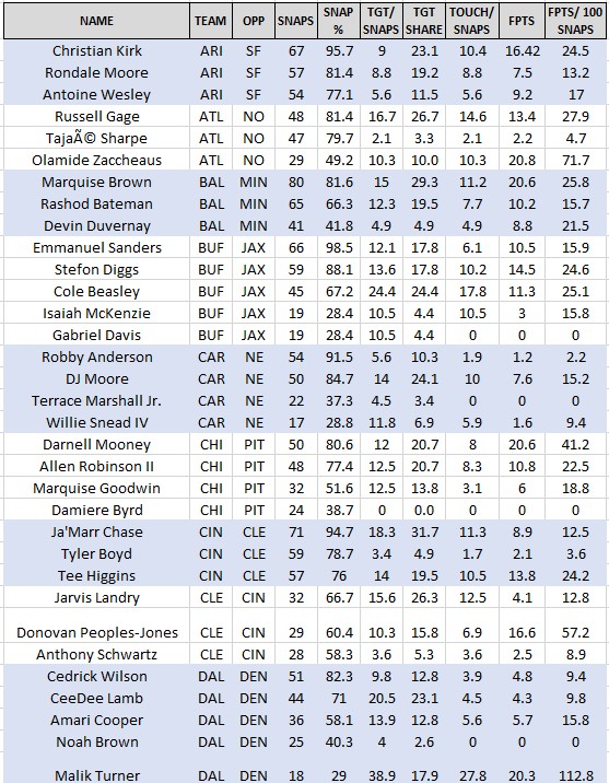 NFL Snap Counts Report Week 9 FullTime Fantasy