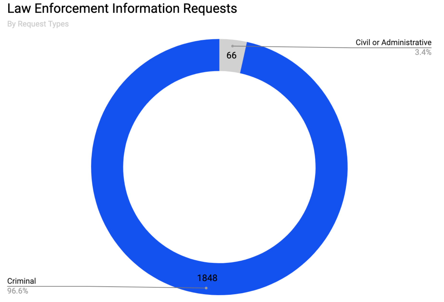 Coinbase Opens Up About User Information Requests