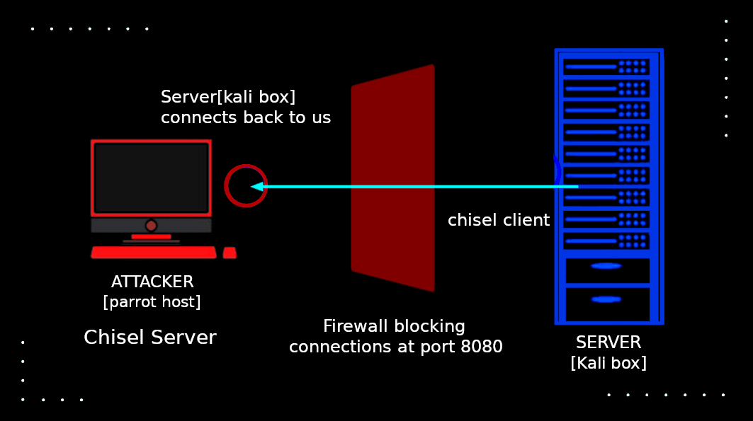 Acruxlare Port Forwarding