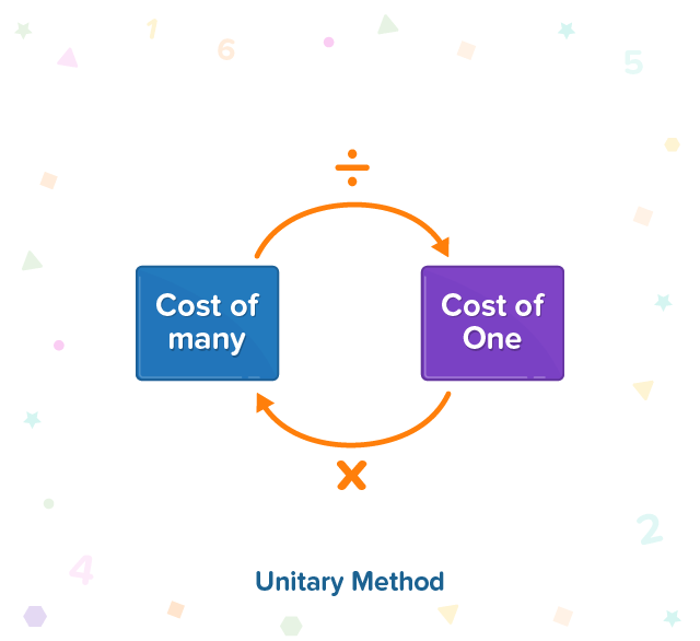 Unitary Method Fun2Do Labs