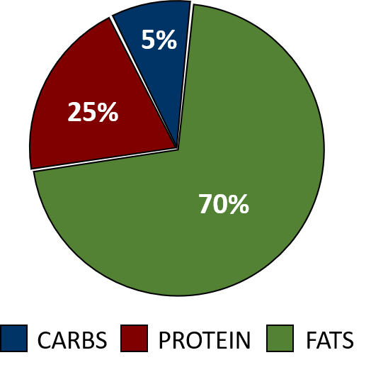 Keto Pie Chart Functional Strength