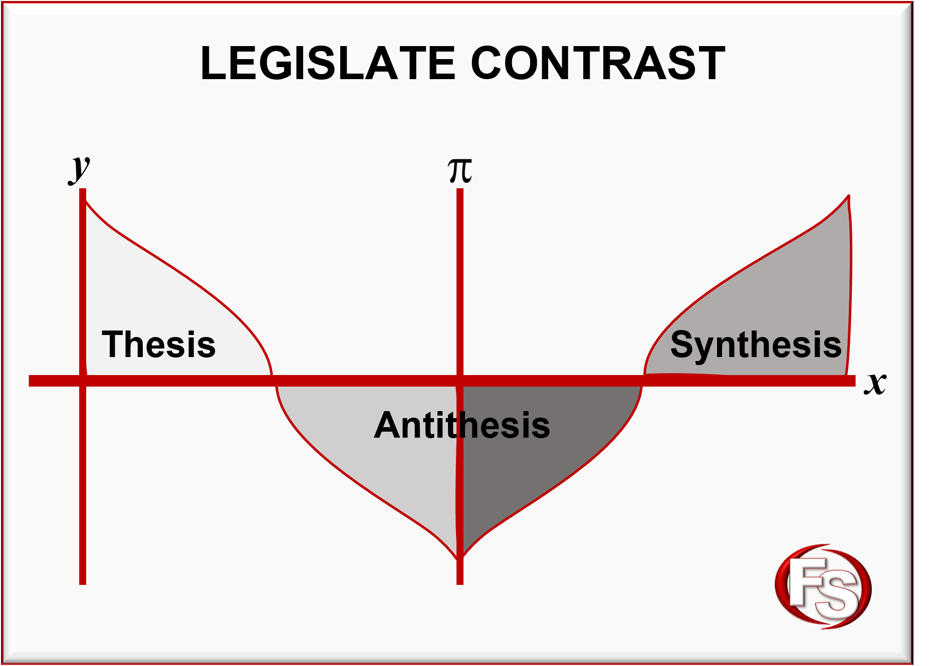 Thesis, Antithesis, Synthesis Functional Strength