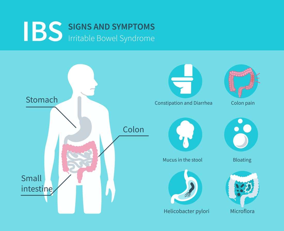 Irritable Bowel Syndrome Functional Medical Corporation