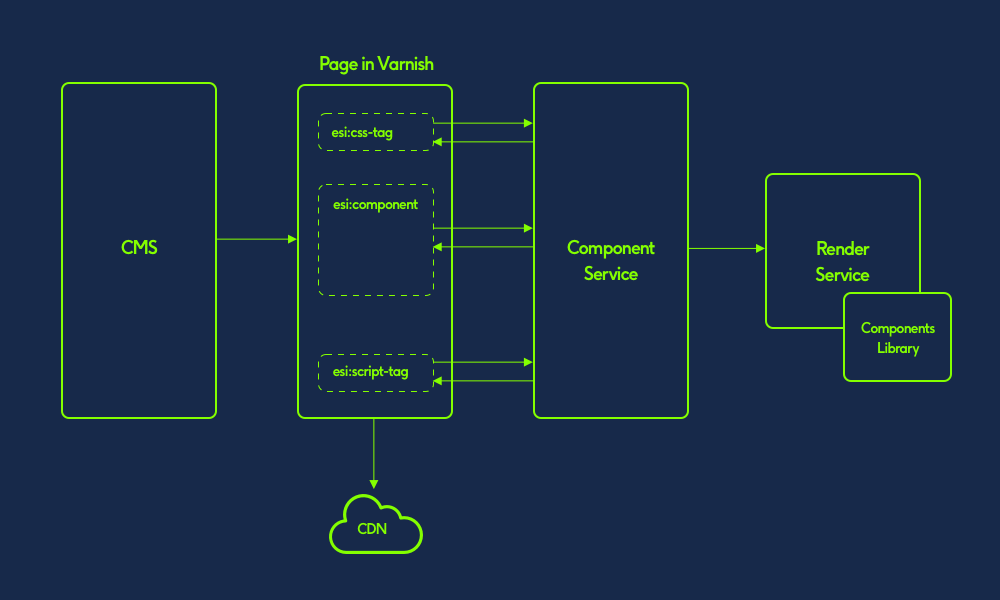Server Side Rendering React Components as a Service