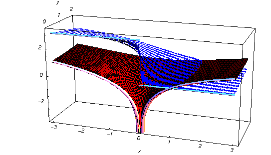Natural logarithm 3D plots over the complex plane