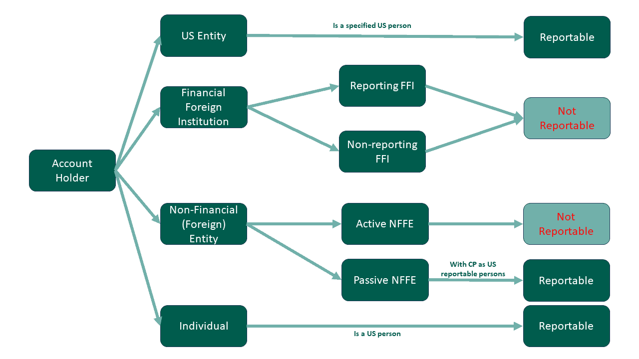 FATCA CRS XLS to XML production Fund XP