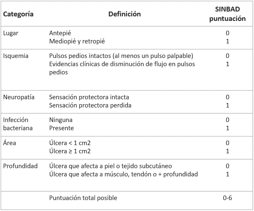 Pie diabético Fundación iO