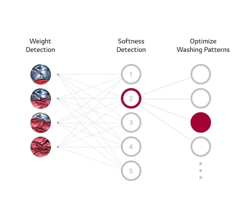 LG 7kg Front Load Washing Machine FHV1207ZWB Fundamental