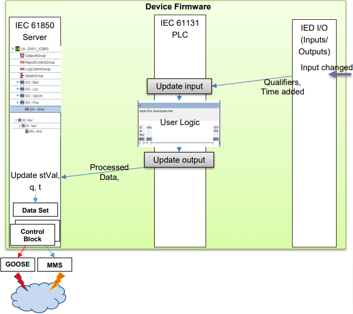 IEC 61850 Communication / IEC 61131 Programmable Logic Control Application Integration Method