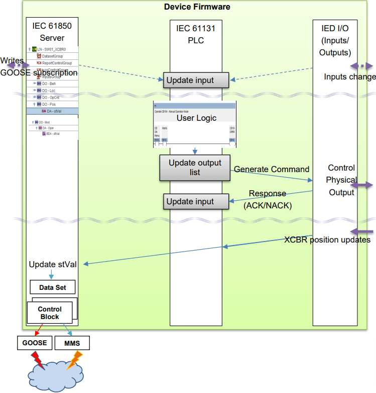 IEC 61850 Communication / IEC 61131 Programmable Logic Control Application Integration Method