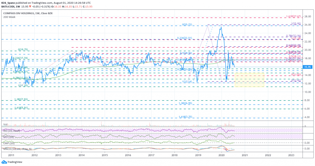 Compass Diversified Holdings SWOT Report Fundamental Trends