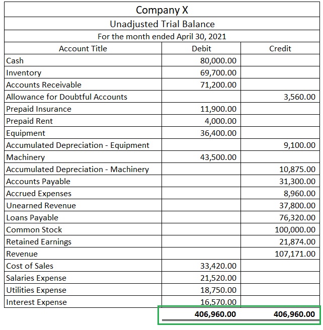 What does it mean when the debit balance is equal to the credit balance