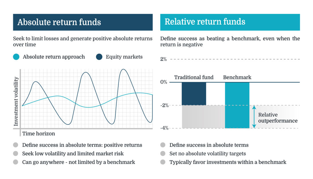 Absolute Return funds A Modern Approach to Diversification FundStream