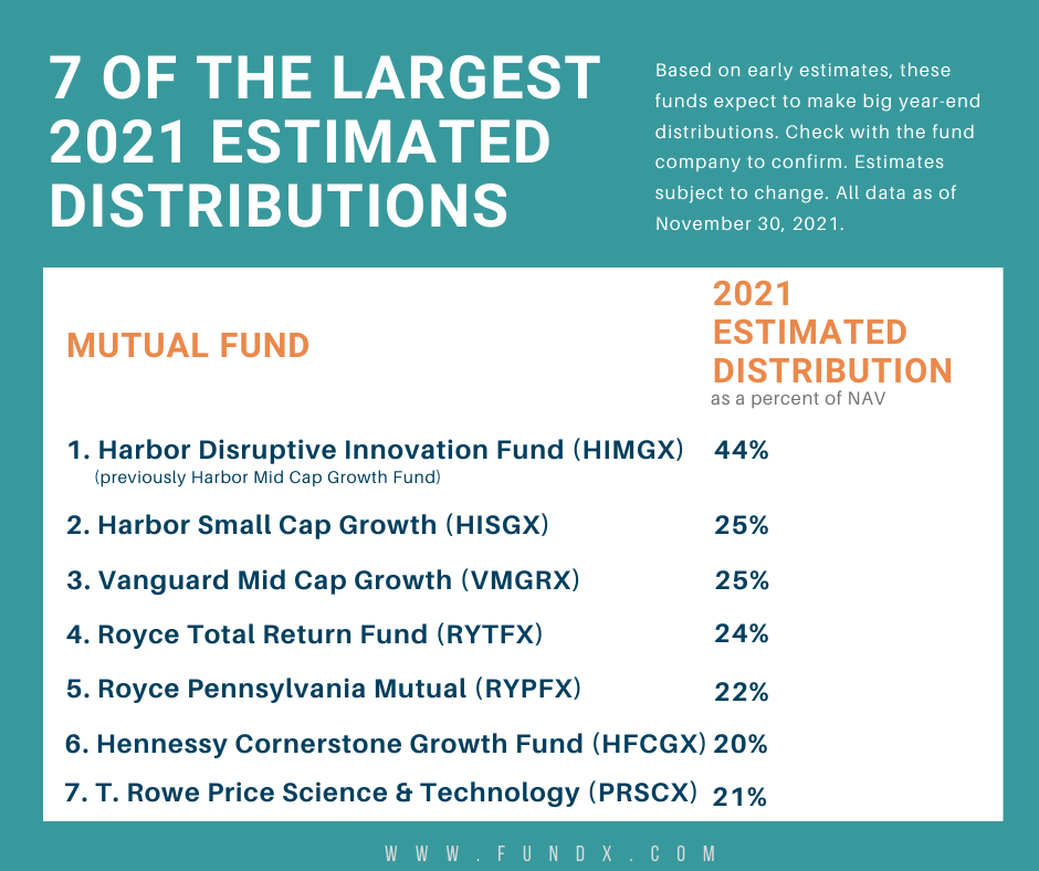 Guide to 2021 YearEnd Mutual Fund Distributions FundX Insights