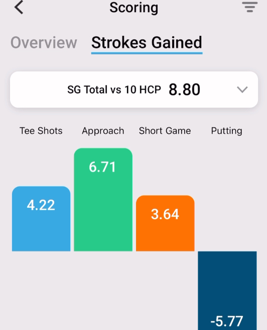 shot scope connex strokes gained analysis