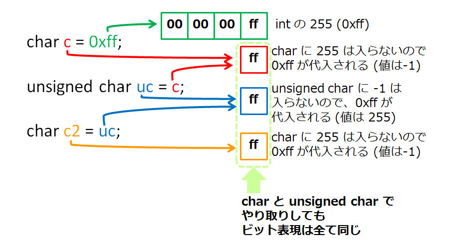 char の落とし穴 keisodan