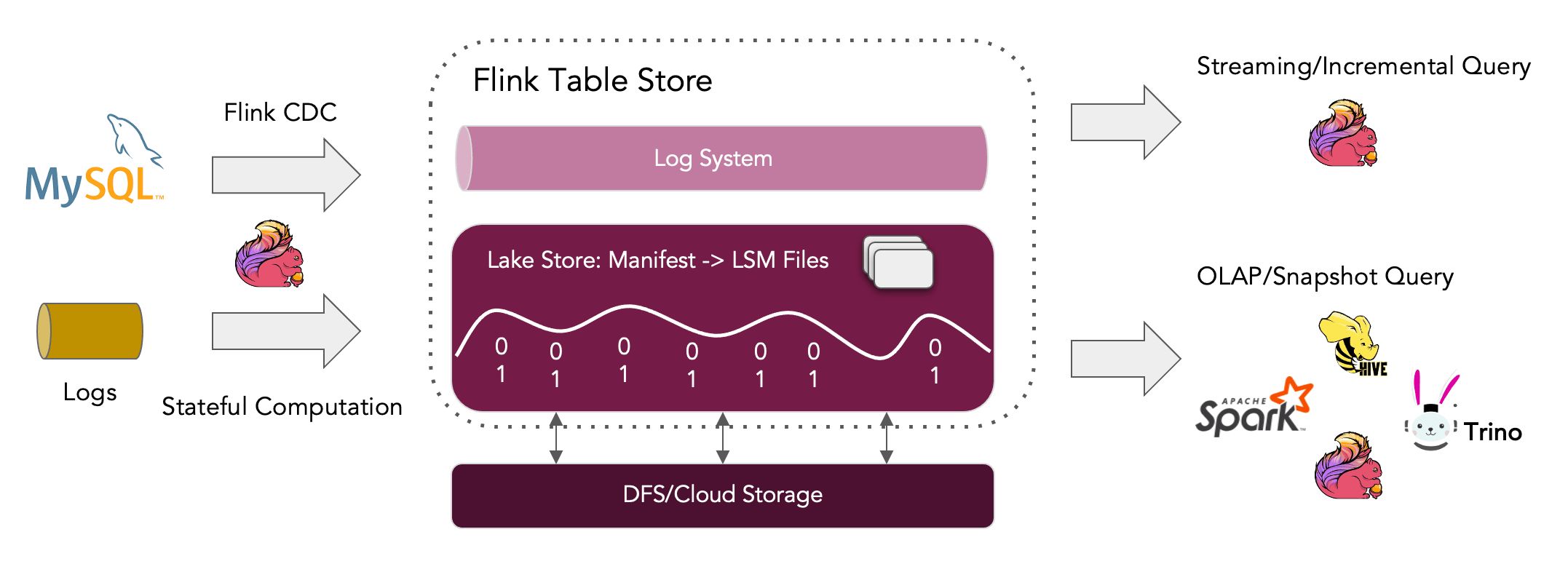 Apache Flink và khả năng xử lý dữ liệu luồng (stream processing)