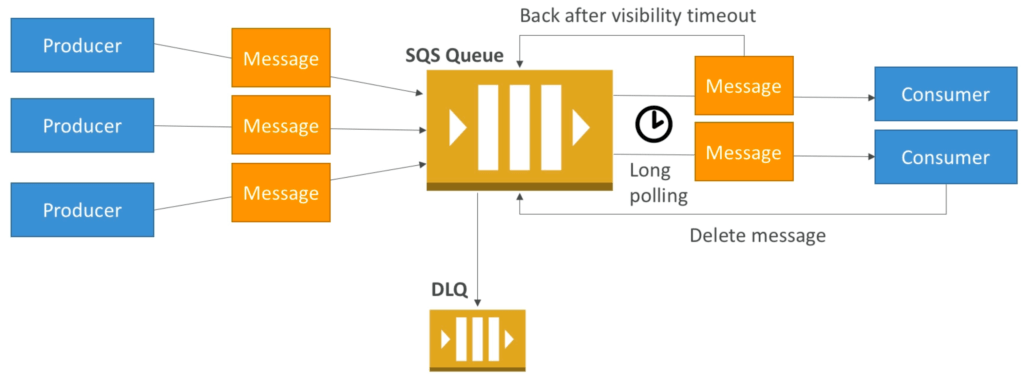 Amazon Simple Queue Service (SQS) Intro Funnel Garden