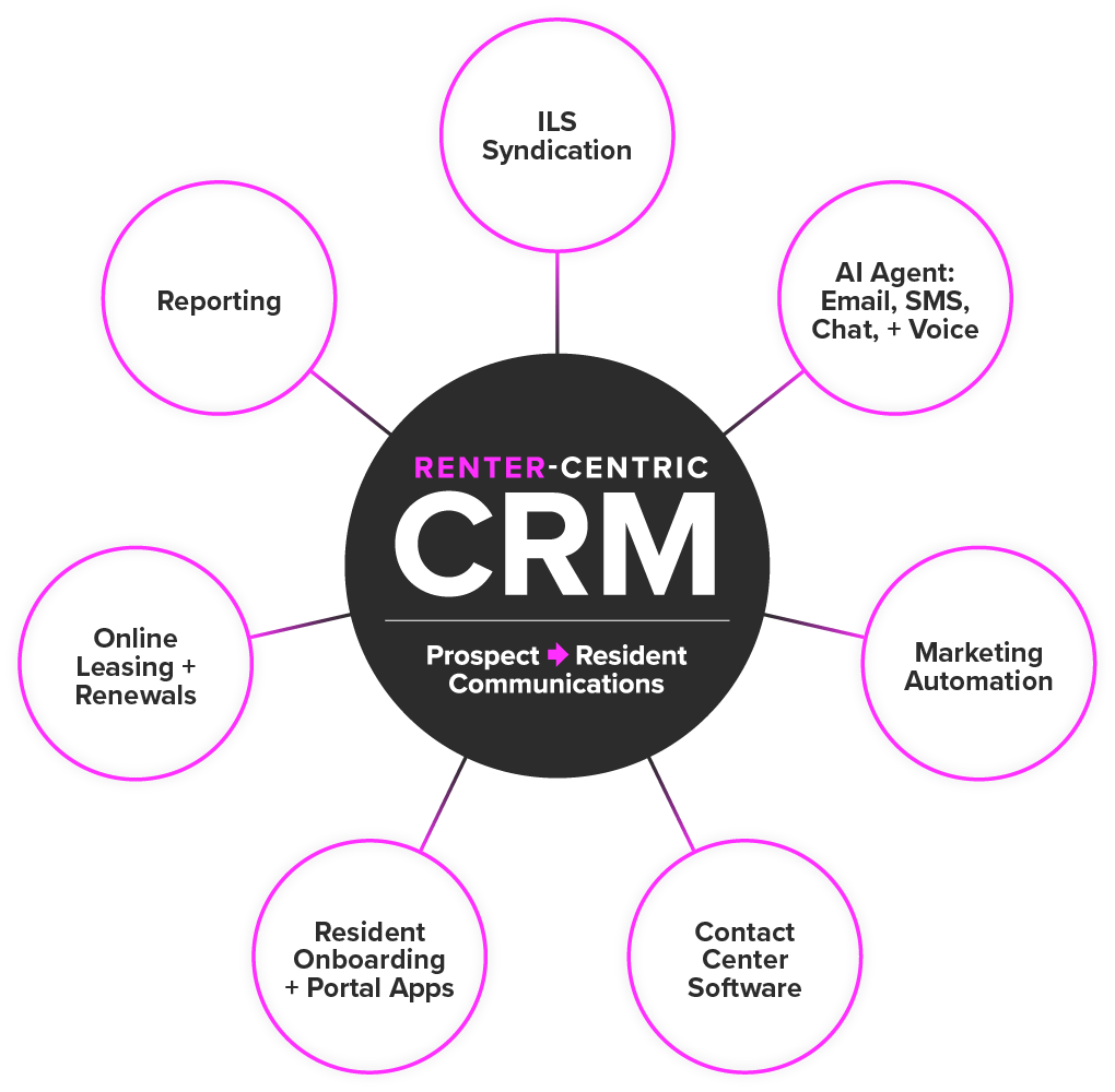 Comprehensive Leasing Platform Multifamily