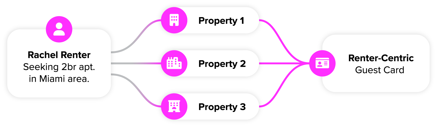 Renter Management Software Funnel Is Improving the Renter Experience