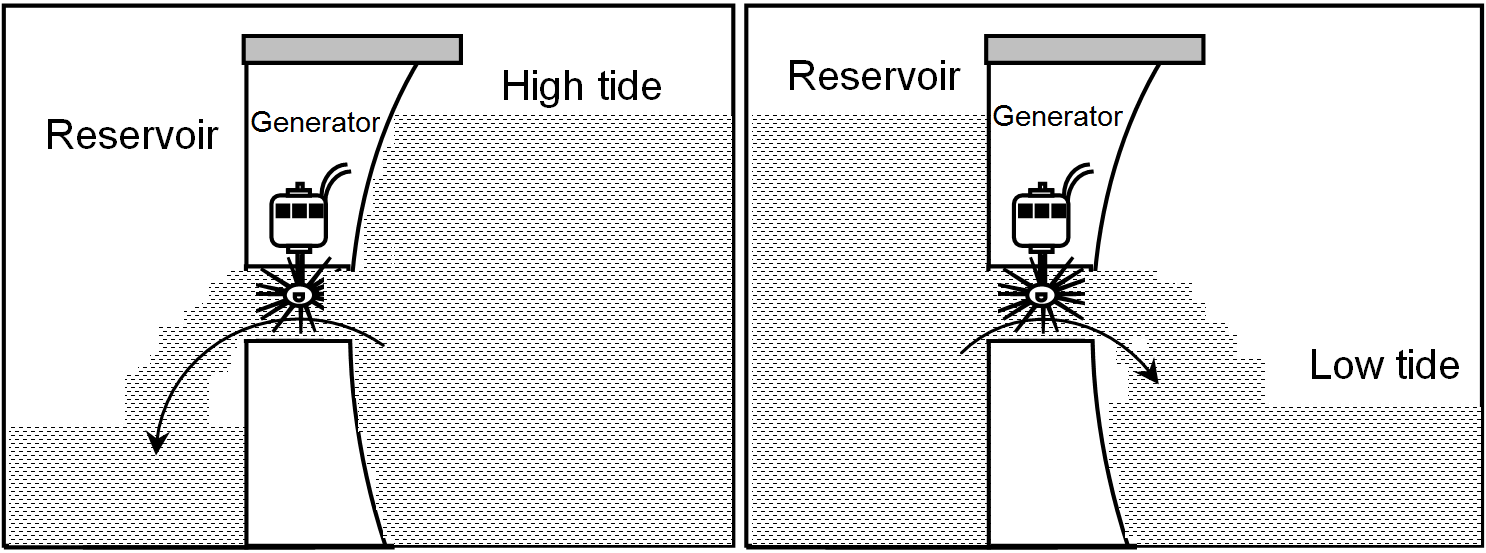 Tidal Energy Fun Science