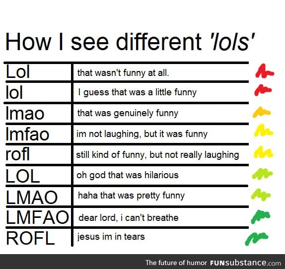 What different LOLs mean. FunSubstance