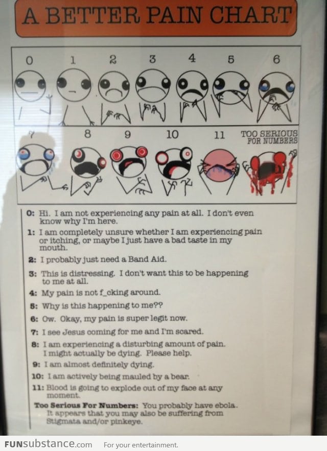 Different pain levels FunSubstance