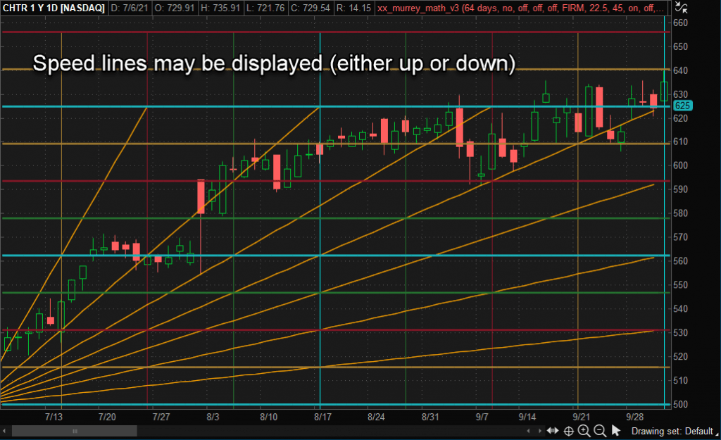 Murrey Math Indicator Fun with ThinkScript