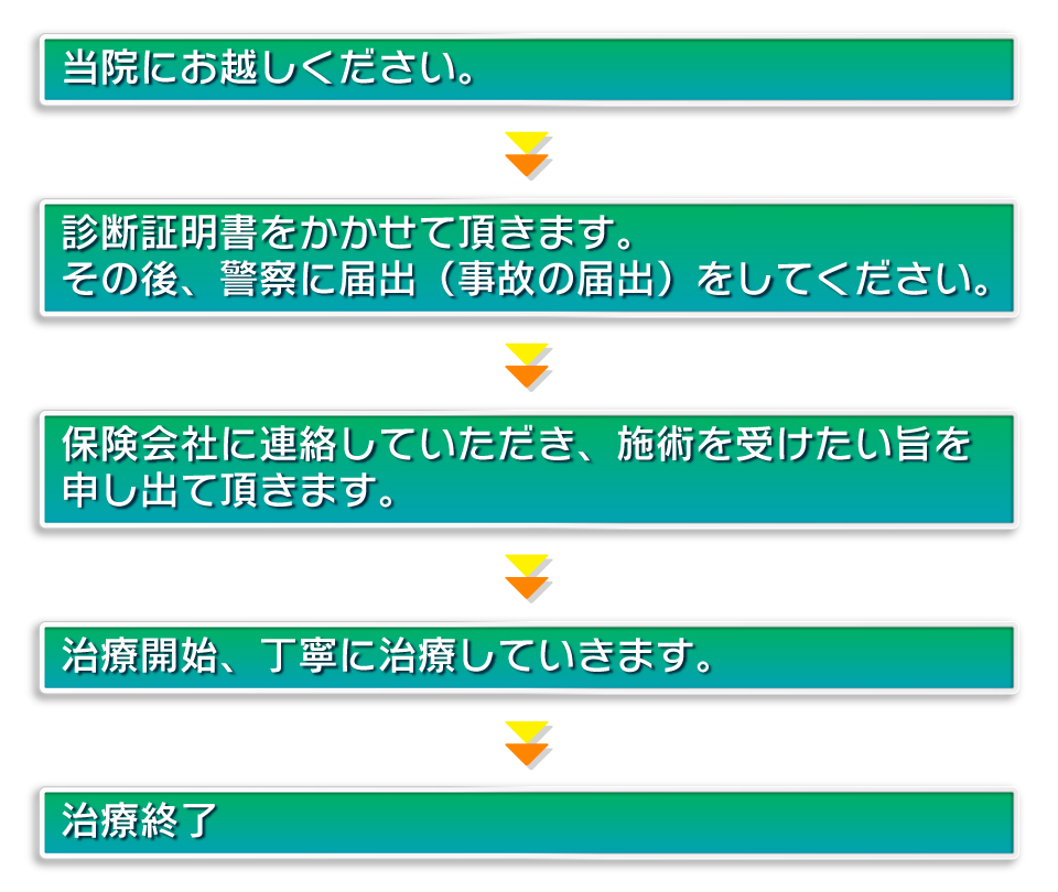 駒込の交通事故治療専門,むち打ち症治療,保険治療にふれあい鍼灸整骨院(自賠責保険)