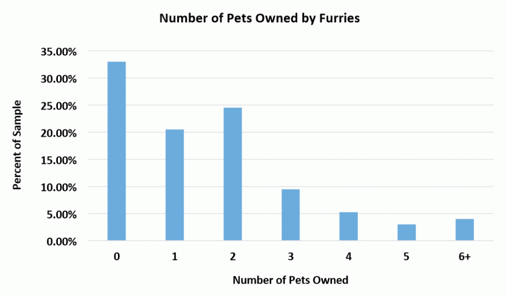 4.4 Pet Ownership Furscience