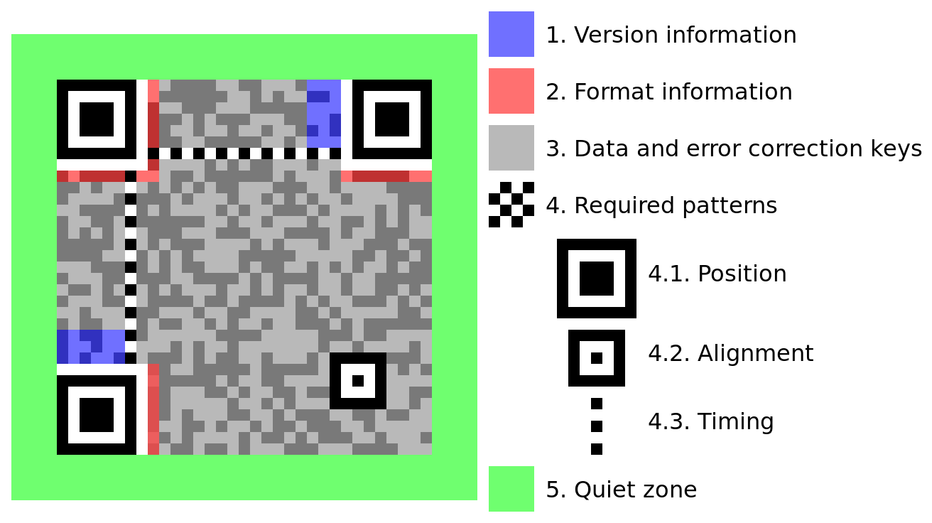 I got a QR Code Tattoo! Further Reading