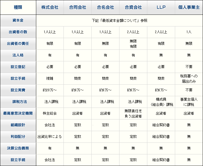 法人の種類（営利団体） 行政書士ふるや事務所 取手市 会社設立 株式会社 合同会社 合名会社 合資会社 LLP