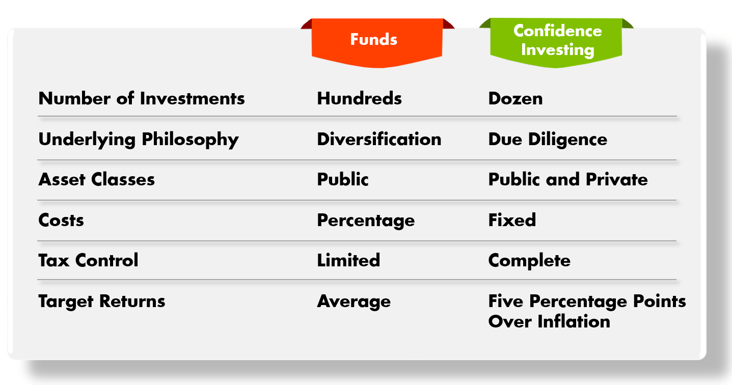 Why Confidence Investing is Superior Furuya & Co.