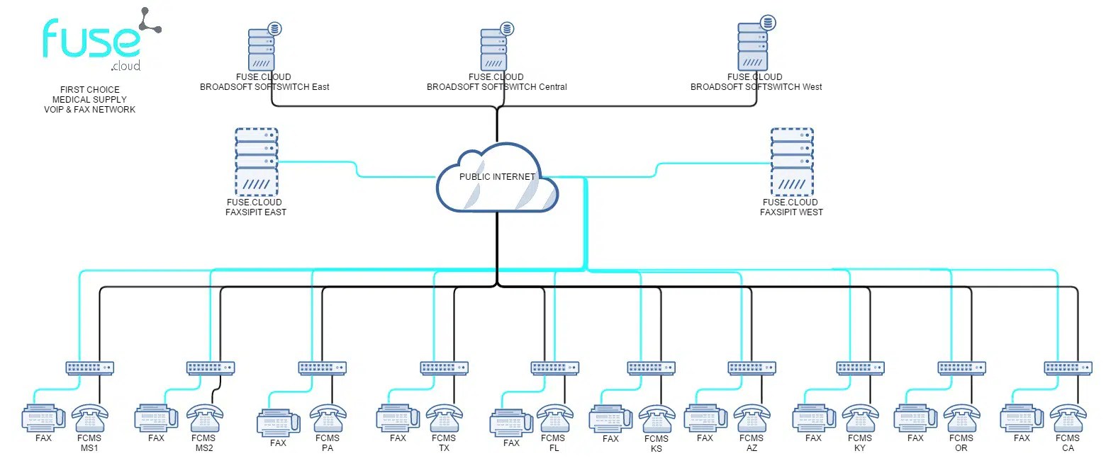 First Choice Medical Supply Getting Back to Core Responsibilities