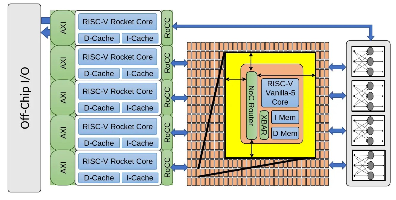 Risc V Memory Map A Look At Celerity&rsquo;s SecondGen 496Core RISCV Mesh NoC WikiChip Fuse