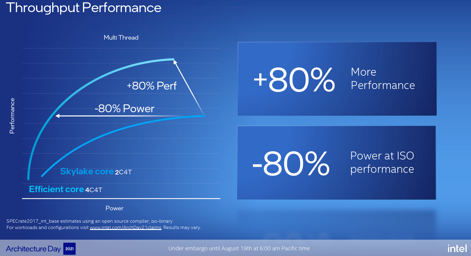 Intel’s Gracemont Small Core Eclipses LastGen Big Core Performance
