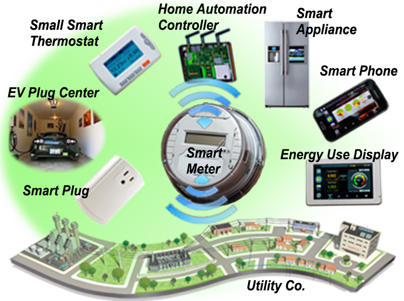 Integrating the cloud, home automation, IoT, utility smart meters