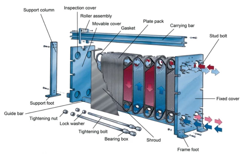 Plate Heat Exchangers | FUSION PUMP