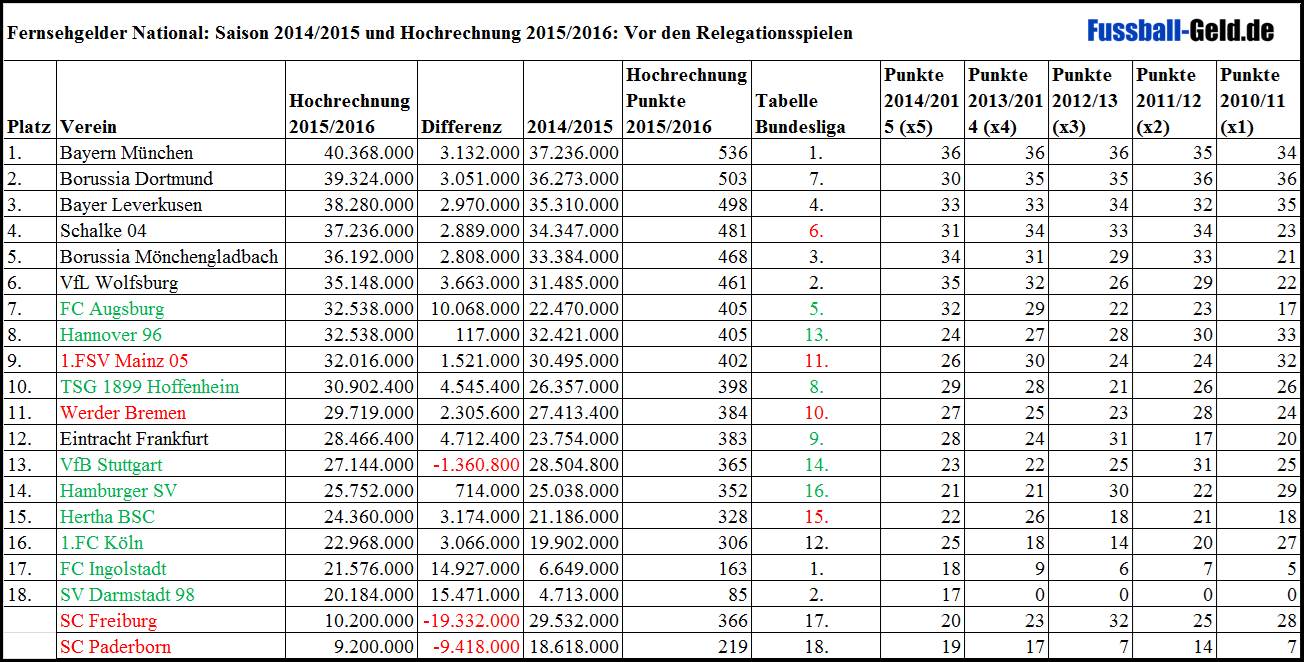 Hochrechnung TVGelder 1.Bundesliga 2015/2016 34. Spieltag