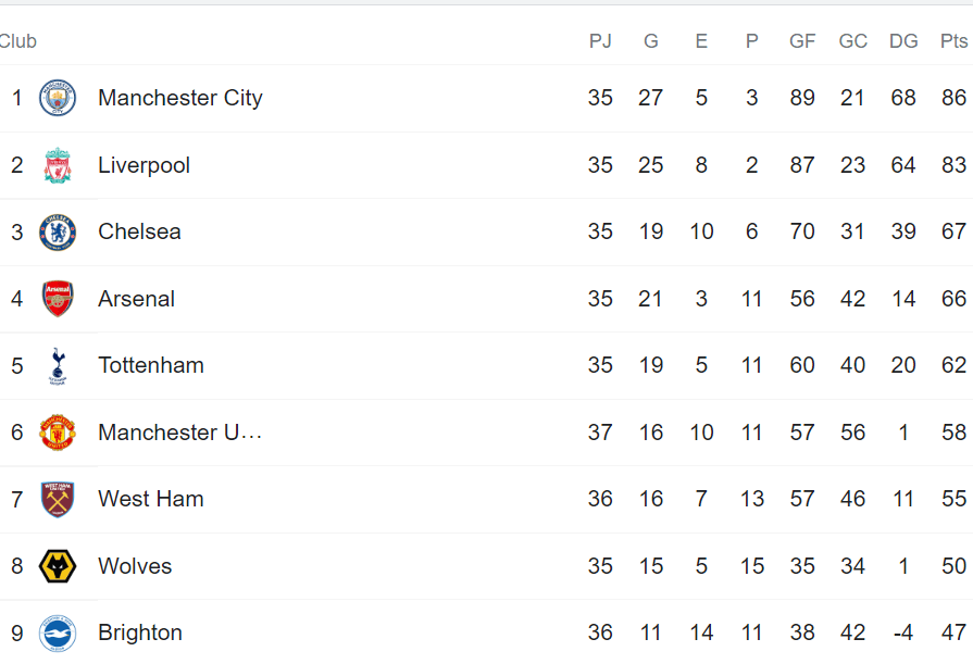 Premier League tabla de posiciones y los partidos que le faltan al