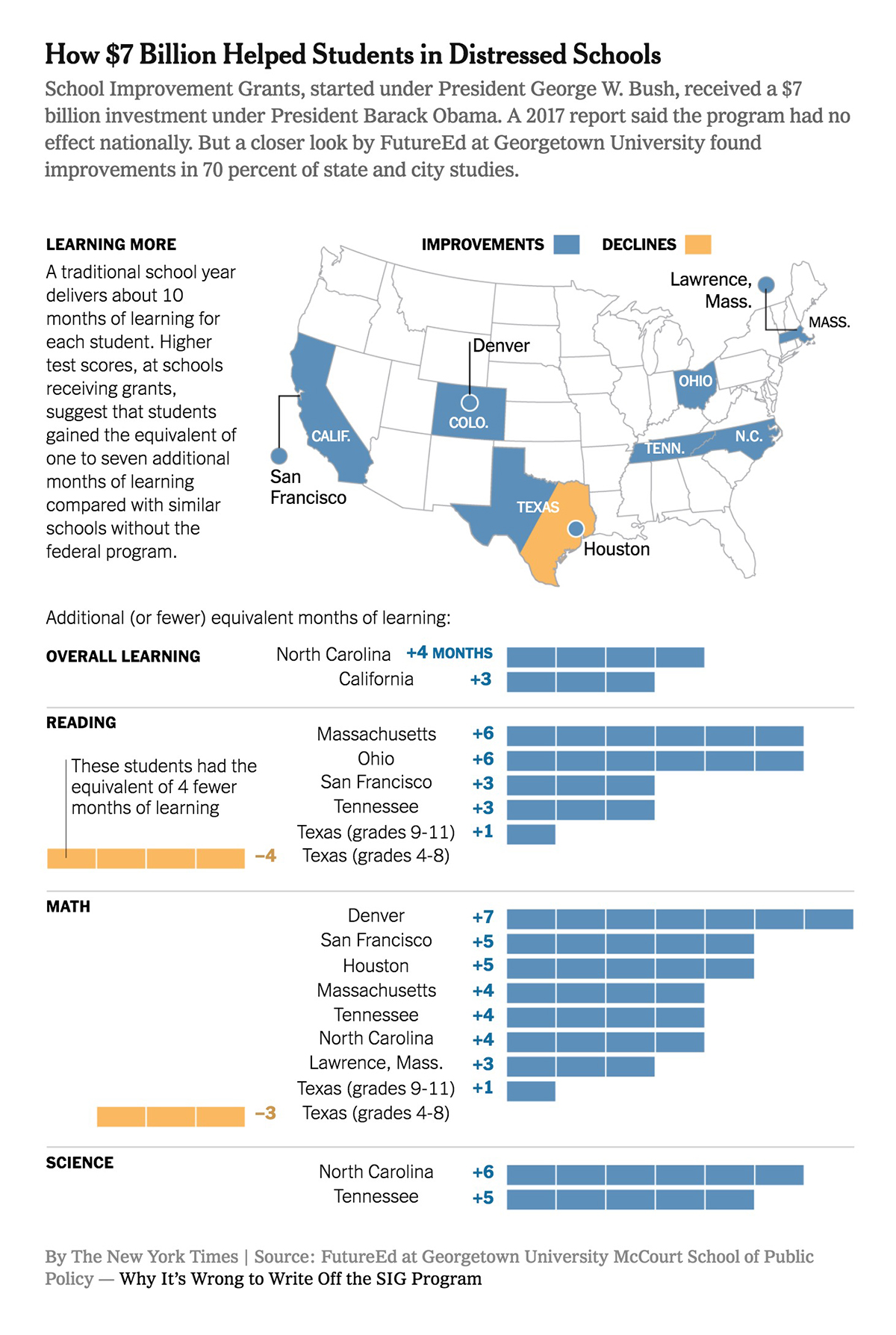 How 7 Billion Helped Students in Distressed Schools FutureEd